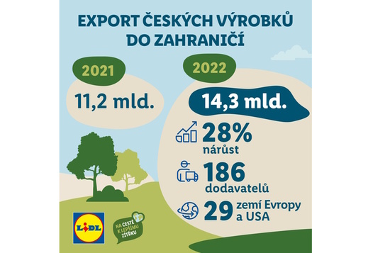 Les exportations tchèques avec Lidl ont établi un nouveau record, la valeur des marchandises exportées a augmenté de 28 % d'une année sur l'autre