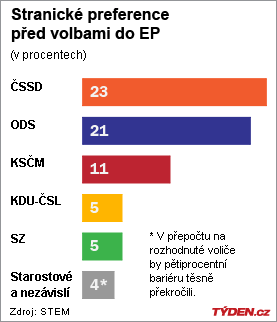 Graf stranických preferencí před volbami do Evropského parlamentu.