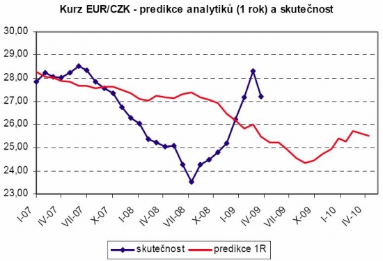Predikce kurzu EUR/CZK podle českých analytiků.