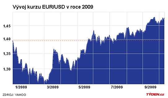 Vývoj EUR/USD v roce 2009.