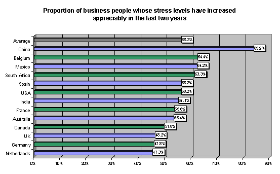 Počet společností, které trpí stresem (podle zemí).