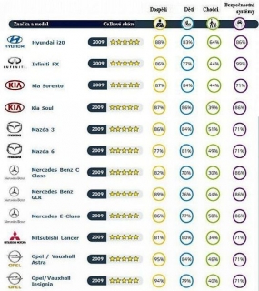 Crashtesty podle organizace Euro NCAP (Hyundai až Opel).