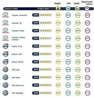 Crashtesty podle organizace Euro NCAP (Toyota až Volkswagen).