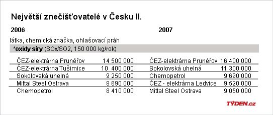 Největší znečišťovatelé v Česku.