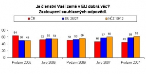 Graf spokojenosti Čechů se členstvím v EU.