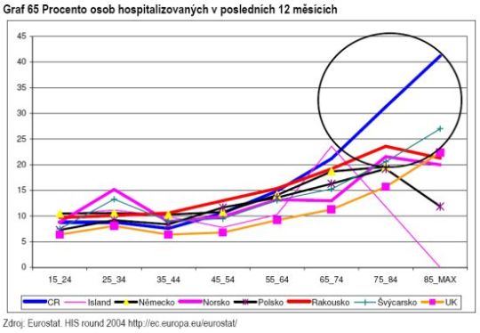 Čeští senioři jsou v nemocnici nadprůměrně často (poslední rok).