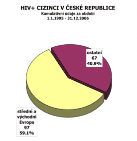 Ruskojazyční narkomani v ČR jsou častěji HIV pozitivní