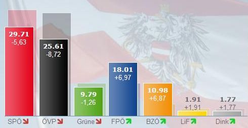 Výsledky voleb podle sčítání hlasů ve 20.30 hodin. Zdroj ORF.