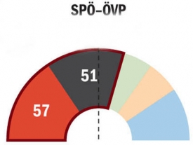 Ve Vídni se kuje velká koalice tradiční dvojice SPÖ-ÖVP. Má většinu.
